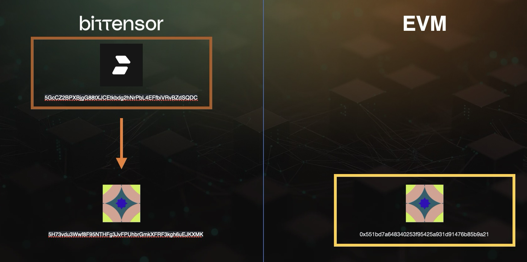 Bittensor wallet (orange) & EVM wallet (yellow)The EVM wallet has a Bittensor alias for receiving funds. These will immediately appear in the EVM wallet.